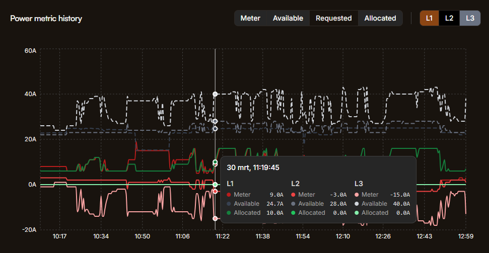 Plugchoice power management - live L1/L2/L3 metric graph