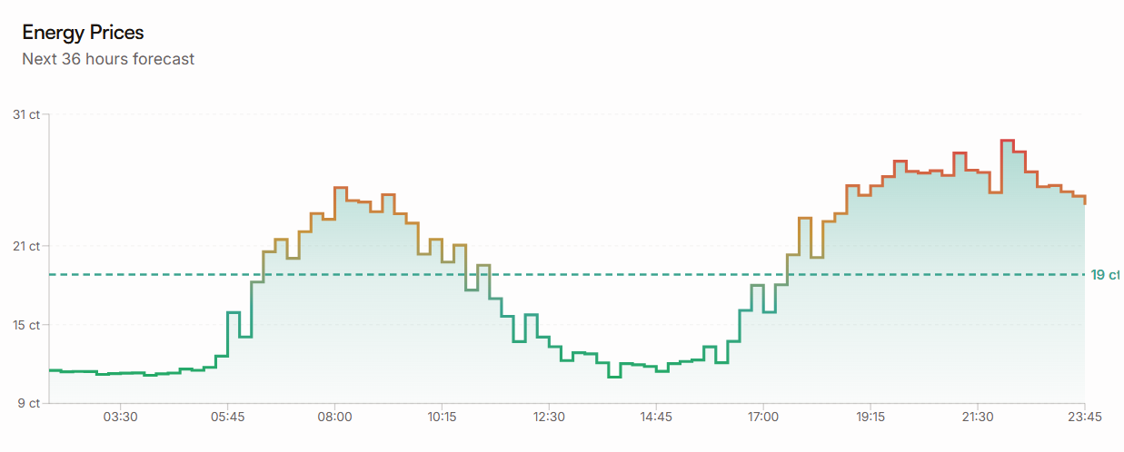 Dynamic tariff charging — day-ahead price graph